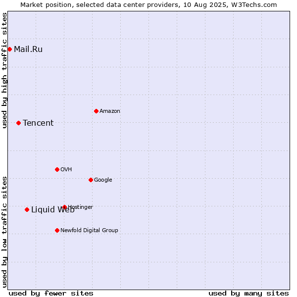 Market position of Liquid Web vs. Tencent vs. Mail.Ru
