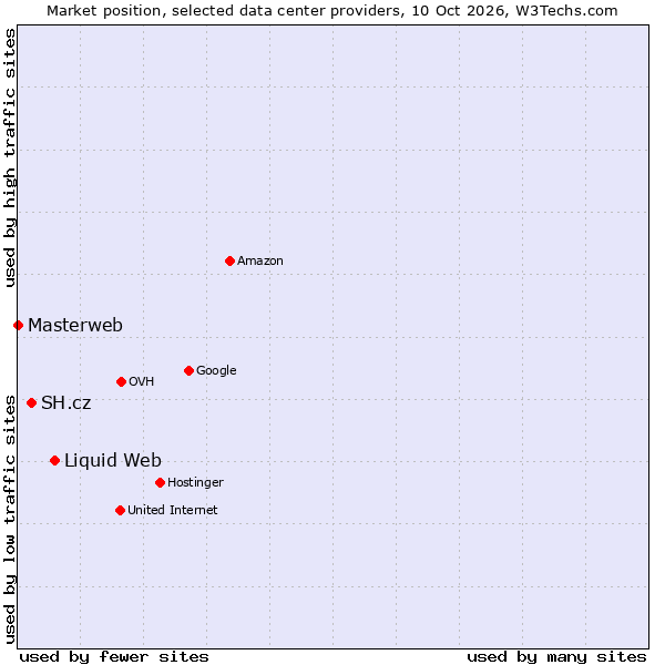 Market position of Liquid Web vs. SH.cz vs. Masterweb