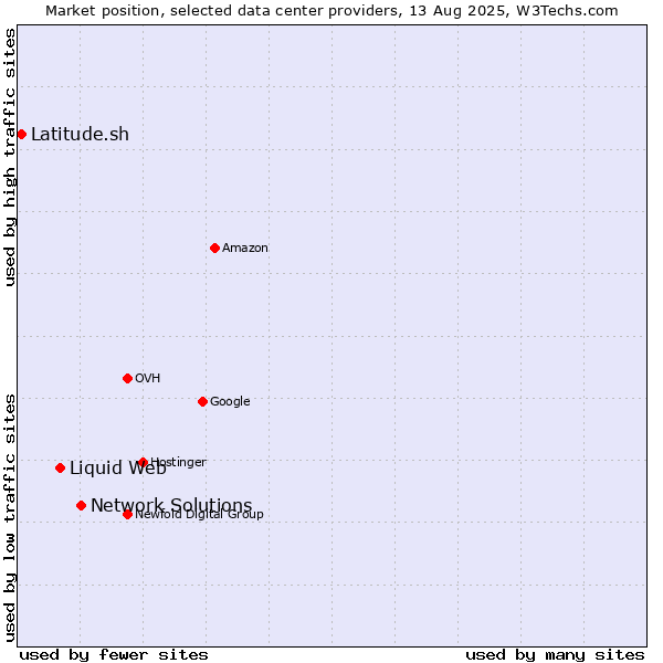 Market position of Network Solutions vs. Liquid Web vs. Latitude.sh