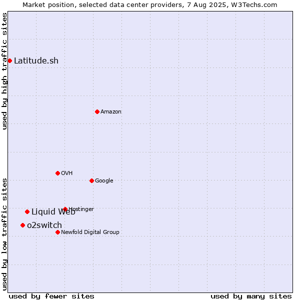 Market position of Liquid Web vs. o2switch vs. Latitude.sh