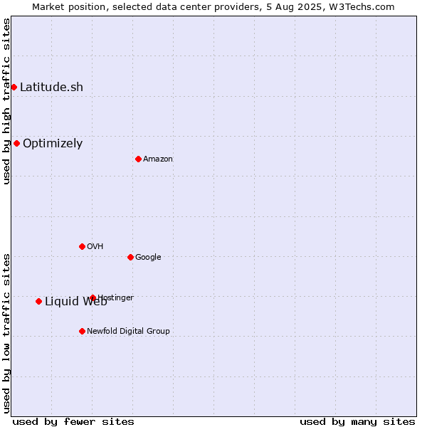 Market position of Liquid Web vs. Optimizely vs. Latitude.sh