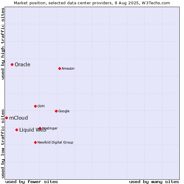 Market position of Liquid Web vs. Oracle vs. mCloud