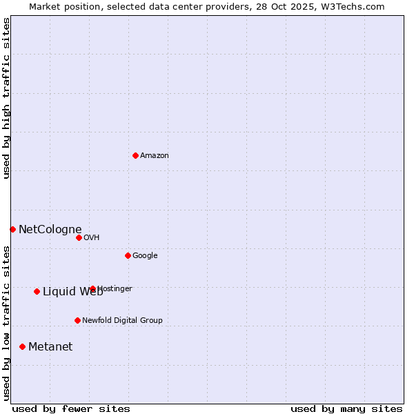 Market position of Liquid Web vs. Metanet vs. NetCologne