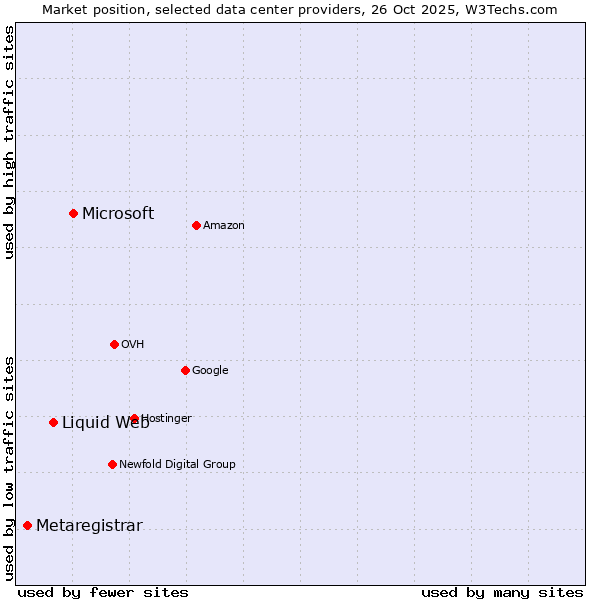 Market position of Microsoft vs. Liquid Web vs. Metaregistrar