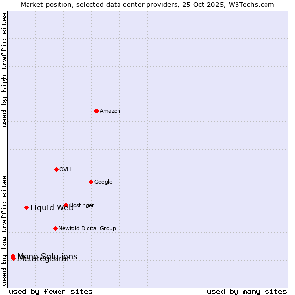 Market position of Liquid Web vs. Metaregistrar vs. Mono Solutions