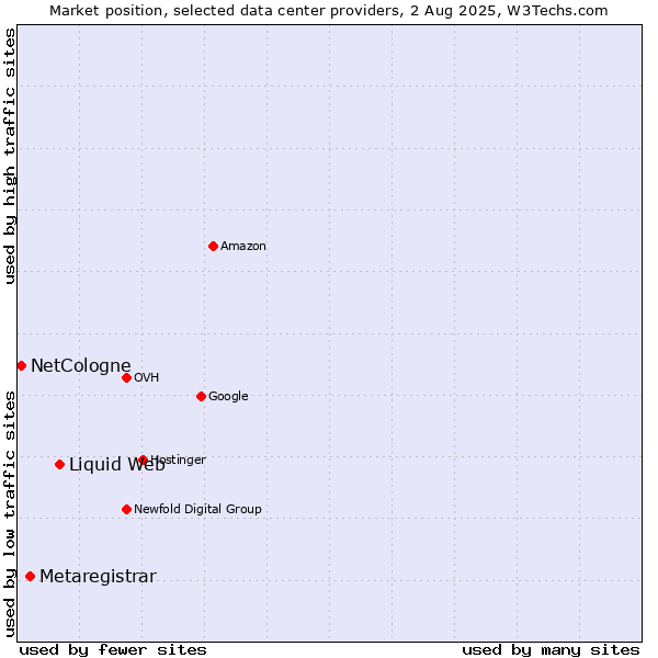 Market position of Liquid Web vs. Metaregistrar vs. NetCologne
