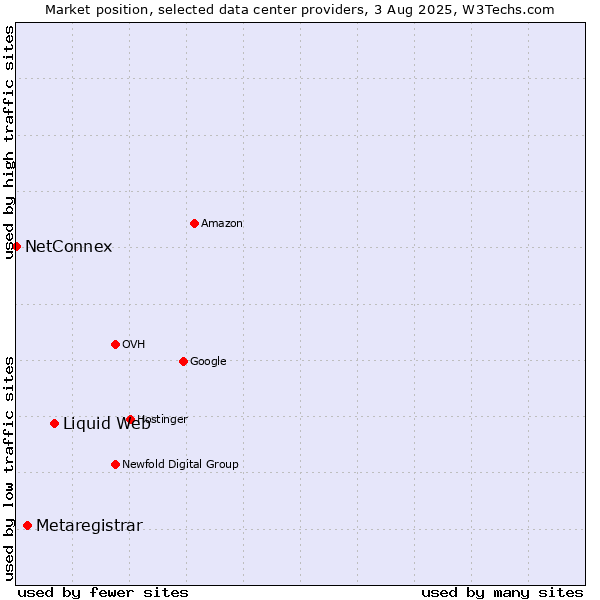 Market position of Liquid Web vs. Metaregistrar vs. NetConnex