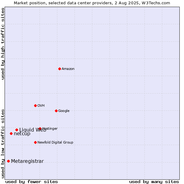 Market position of Liquid Web vs. netcup vs. Metaregistrar