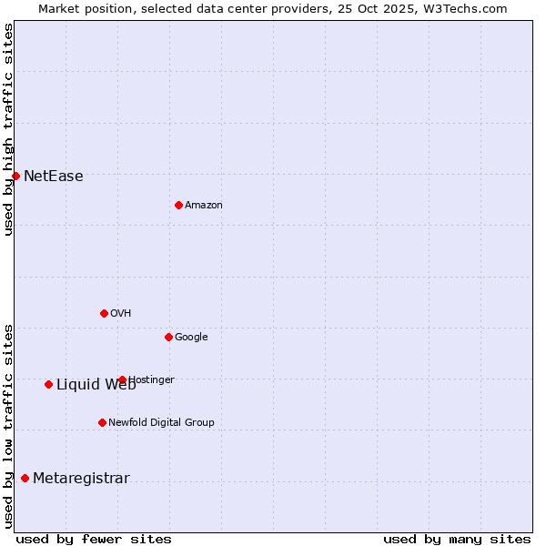 Market position of Liquid Web vs. Metaregistrar vs. NetEase