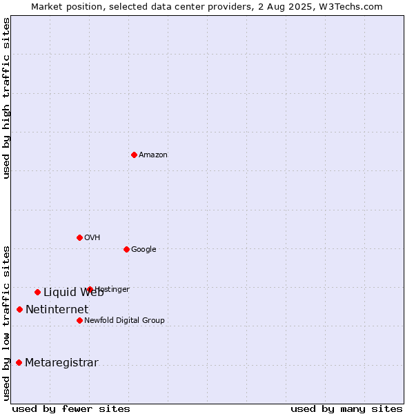 Market position of Liquid Web vs. Netinternet vs. Metaregistrar