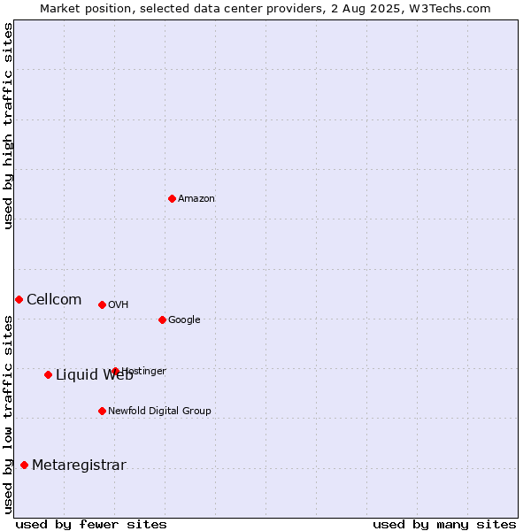 Market position of Liquid Web vs. Metaregistrar vs. Cellcom