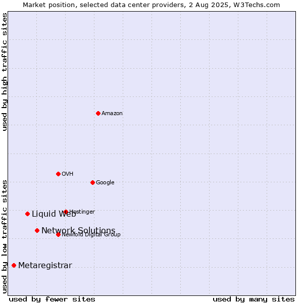 Market position of Network Solutions vs. Liquid Web vs. Metaregistrar