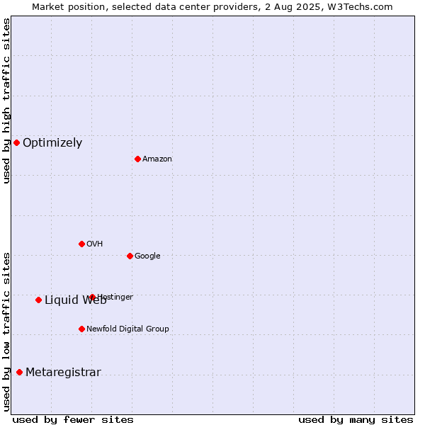 Market position of Liquid Web vs. Metaregistrar vs. Optimizely