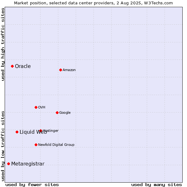 Market position of Liquid Web vs. Oracle vs. Metaregistrar