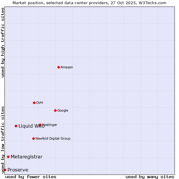 Market position of Liquid Web vs. Metaregistrar vs. Proserve