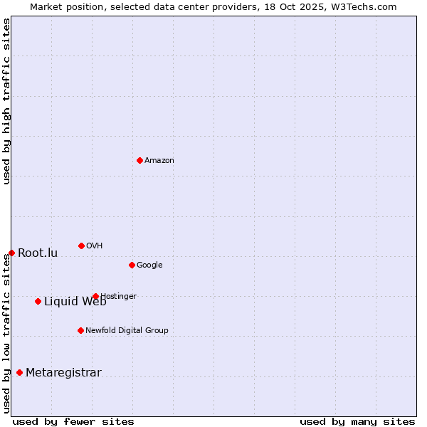 Market position of Liquid Web vs. Metaregistrar vs. Root.lu