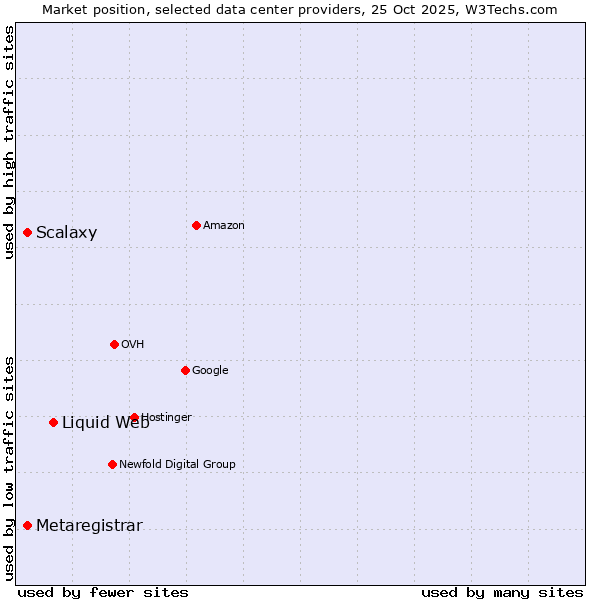 Market position of Liquid Web vs. Scalaxy vs. Metaregistrar