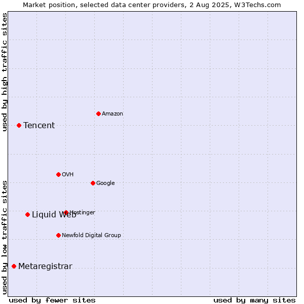Market position of Liquid Web vs. Tencent vs. Metaregistrar