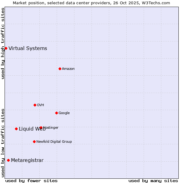 Market position of Liquid Web vs. Metaregistrar vs. Virtual Systems