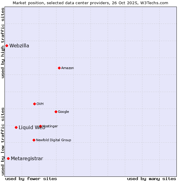 Market position of Liquid Web vs. Metaregistrar vs. Webzilla