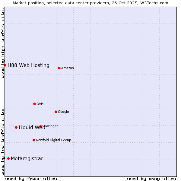 Market position of Liquid Web vs. Metaregistrar vs. H88 Web Hosting