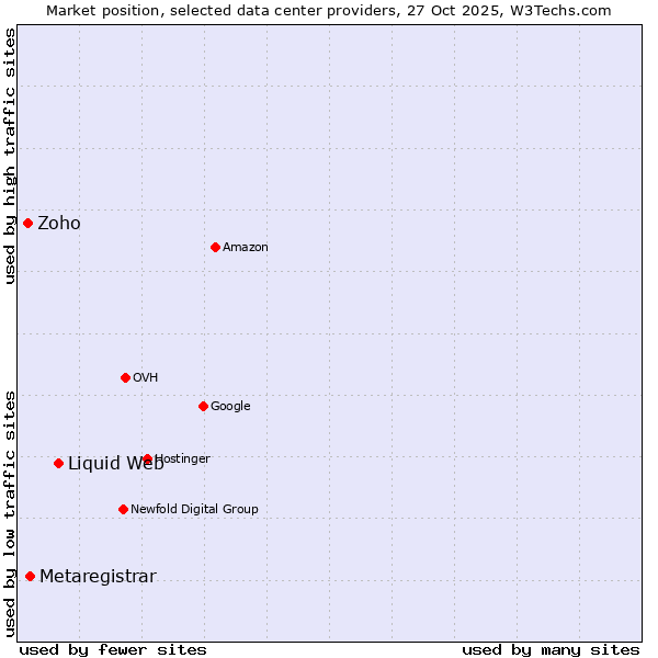 Market position of Liquid Web vs. Metaregistrar vs. Zoho