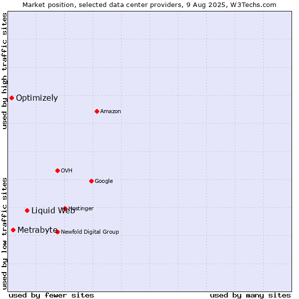 Market position of Liquid Web vs. Metrabyte vs. Optimizely