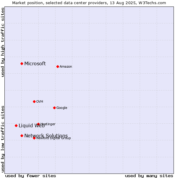 Market position of Network Solutions vs. Microsoft vs. Liquid Web