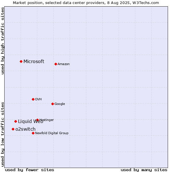 Market position of Microsoft vs. Liquid Web vs. o2switch