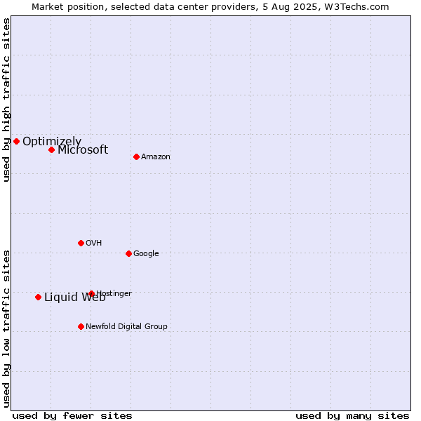 Market position of Microsoft vs. Liquid Web vs. Optimizely