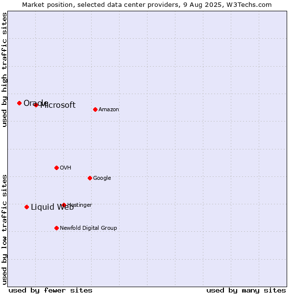 Market position of Microsoft vs. Liquid Web vs. Oracle