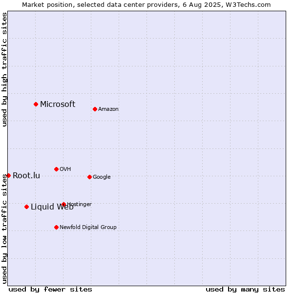 Market position of Microsoft vs. Liquid Web vs. Root.lu