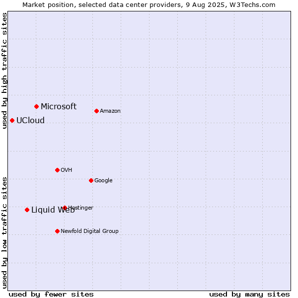 Market position of Microsoft vs. Liquid Web vs. UCloud