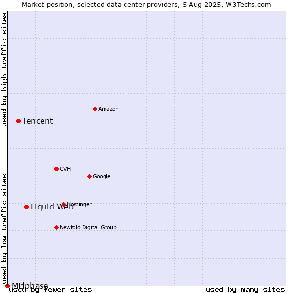 Market position of Liquid Web vs. Tencent vs. Midphase