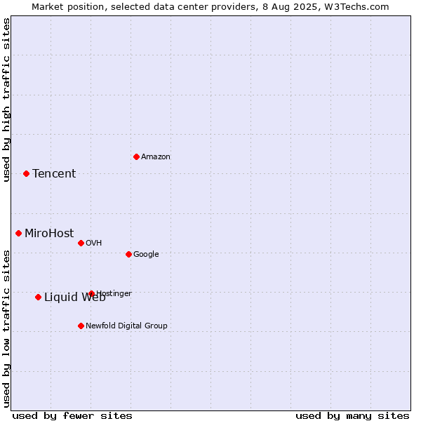 Market position of Liquid Web vs. Tencent vs. MiroHost