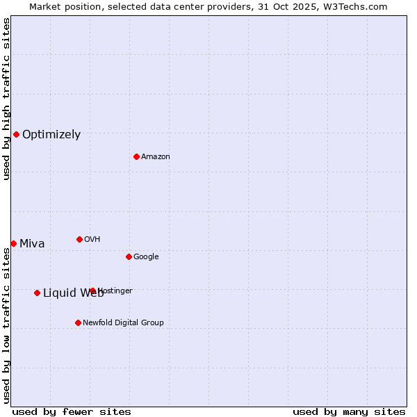 Market position of Liquid Web vs. Optimizely vs. Miva