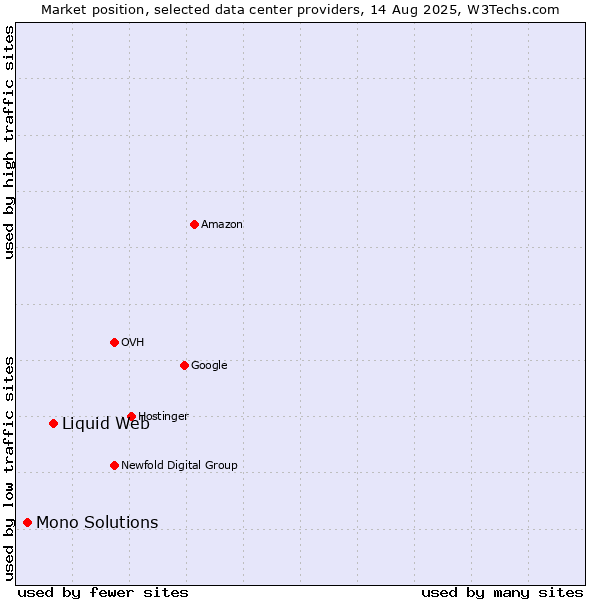 Market position of Liquid Web vs. Mono Solutions
