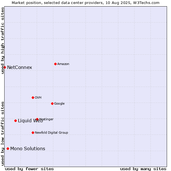 Market position of Liquid Web vs. Mono Solutions vs. NetConnex