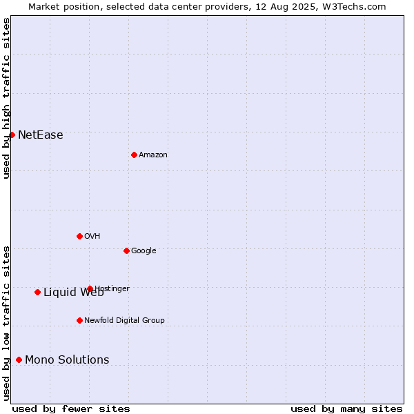 Market position of Liquid Web vs. Mono Solutions vs. NetEase