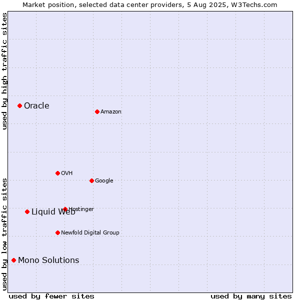 Market position of Liquid Web vs. Oracle vs. Mono Solutions