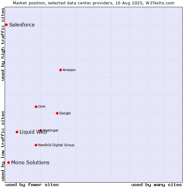 Market position of Liquid Web vs. Mono Solutions vs. Salesforce