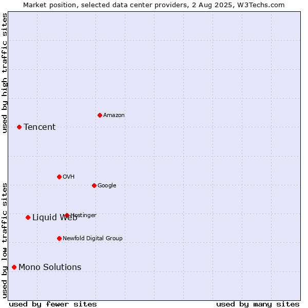 Market position of Liquid Web vs. Tencent vs. Mono Solutions