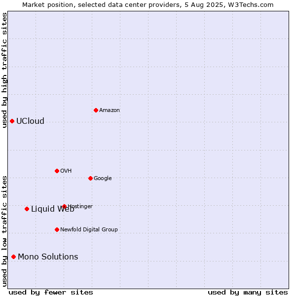 Market position of Liquid Web vs. Mono Solutions vs. UCloud