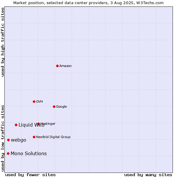 Market position of Liquid Web vs. webgo vs. Mono Solutions