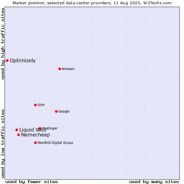 Market position of Namecheap vs. Liquid Web vs. Optimizely