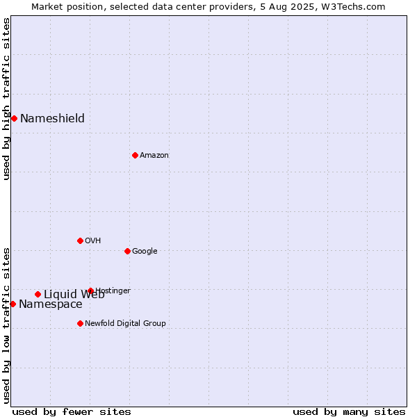 Market position of Liquid Web vs. Nameshield vs. Namespace