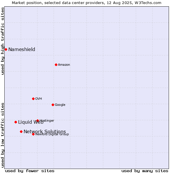 Market position of Network Solutions vs. Liquid Web vs. Nameshield