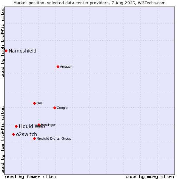 Market position of Liquid Web vs. o2switch vs. Nameshield
