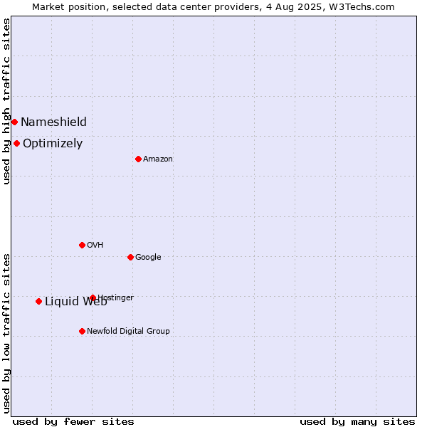 Market position of Liquid Web vs. Optimizely vs. Nameshield