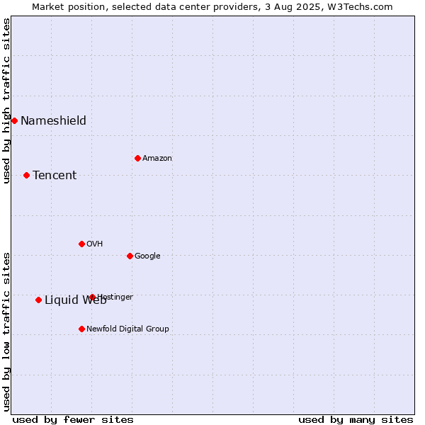 Market position of Liquid Web vs. Tencent vs. Nameshield